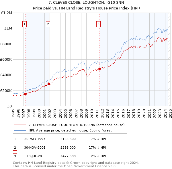 7, CLEVES CLOSE, LOUGHTON, IG10 3NN: Price paid vs HM Land Registry's House Price Index