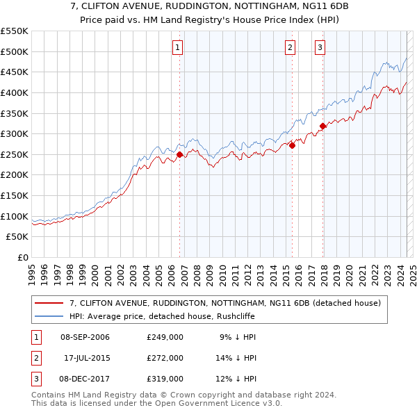 7, CLIFTON AVENUE, RUDDINGTON, NOTTINGHAM, NG11 6DB: Price paid vs HM Land Registry's House Price Index