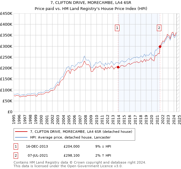 7, CLIFTON DRIVE, MORECAMBE, LA4 6SR: Price paid vs HM Land Registry's House Price Index