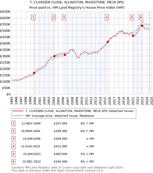 7, CLIVEDEN CLOSE, ALLINGTON, MAIDSTONE, ME16 0PQ: Price paid vs HM Land Registry's House Price Index