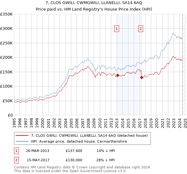 7, CLOS GWILI, CWMGWILI, LLANELLI, SA14 6AQ: Price paid vs HM Land Registry's House Price Index