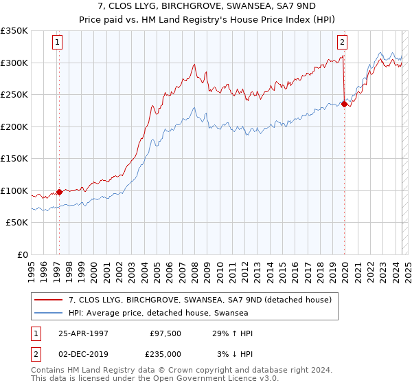 7, CLOS LLYG, BIRCHGROVE, SWANSEA, SA7 9ND: Price paid vs HM Land Registry's House Price Index