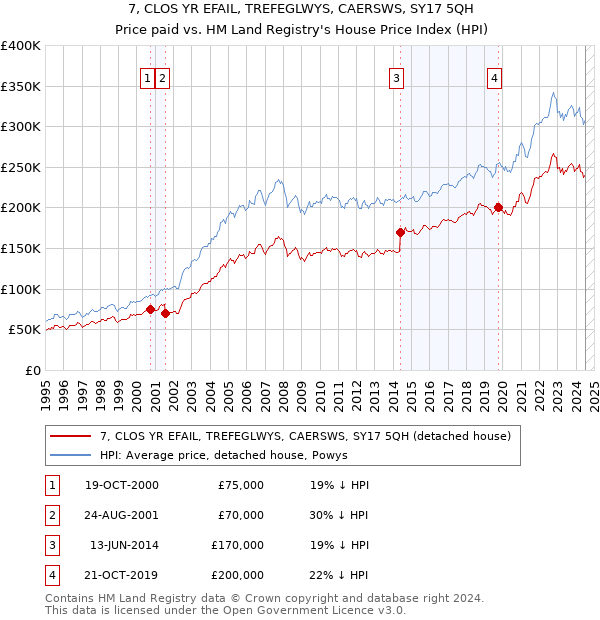 7, CLOS YR EFAIL, TREFEGLWYS, CAERSWS, SY17 5QH: Price paid vs HM Land Registry's House Price Index