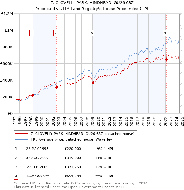 7, CLOVELLY PARK, HINDHEAD, GU26 6SZ: Price paid vs HM Land Registry's House Price Index