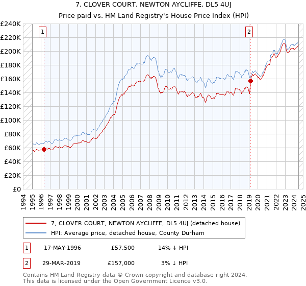 7, CLOVER COURT, NEWTON AYCLIFFE, DL5 4UJ: Price paid vs HM Land Registry's House Price Index