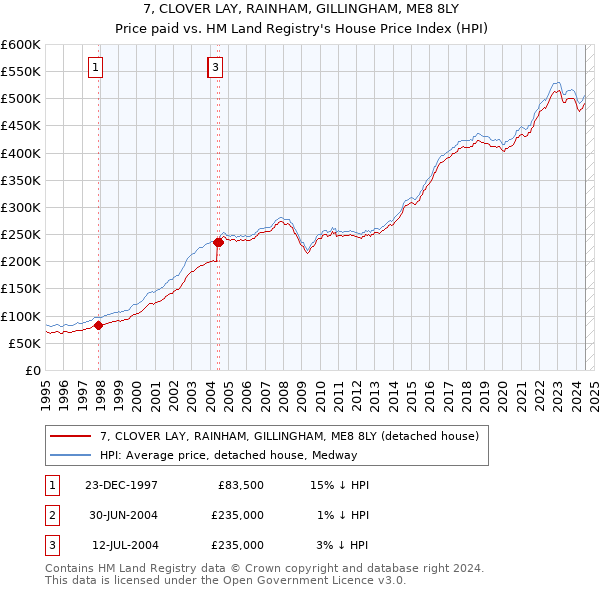 7, CLOVER LAY, RAINHAM, GILLINGHAM, ME8 8LY: Price paid vs HM Land Registry's House Price Index