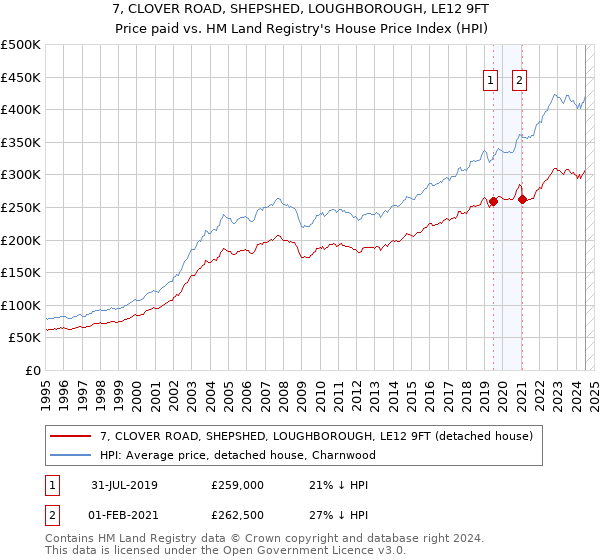 7, CLOVER ROAD, SHEPSHED, LOUGHBOROUGH, LE12 9FT: Price paid vs HM Land Registry's House Price Index