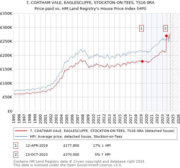 7, COATHAM VALE, EAGLESCLIFFE, STOCKTON-ON-TEES, TS16 0RA: Price paid vs HM Land Registry's House Price Index