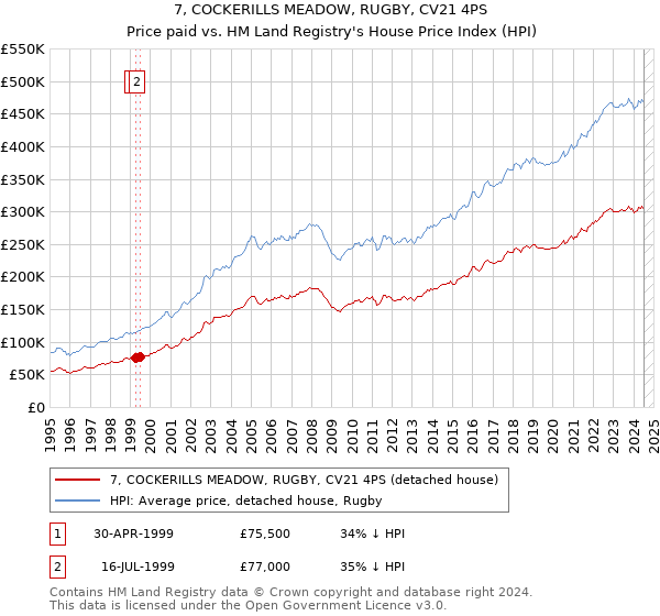 7, COCKERILLS MEADOW, RUGBY, CV21 4PS: Price paid vs HM Land Registry's House Price Index