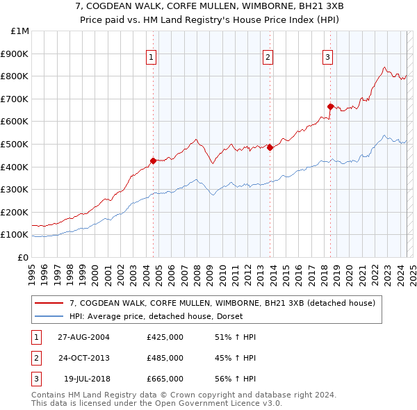 7, COGDEAN WALK, CORFE MULLEN, WIMBORNE, BH21 3XB: Price paid vs HM Land Registry's House Price Index