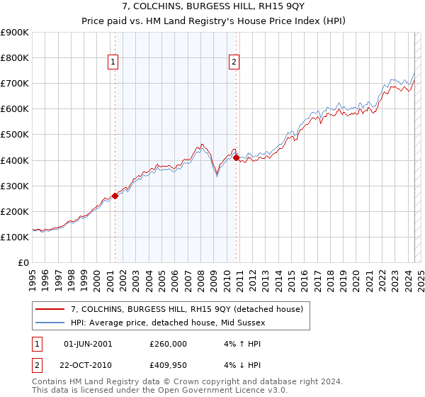 7, COLCHINS, BURGESS HILL, RH15 9QY: Price paid vs HM Land Registry's House Price Index