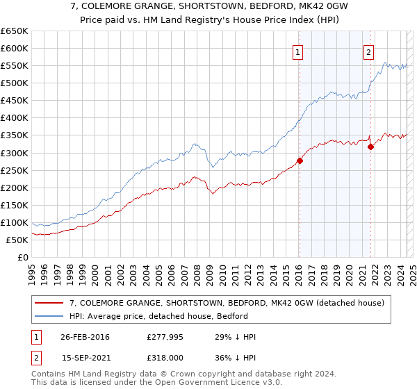 7, COLEMORE GRANGE, SHORTSTOWN, BEDFORD, MK42 0GW: Price paid vs HM Land Registry's House Price Index