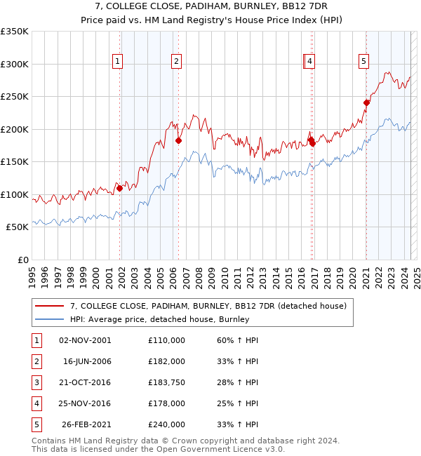 7, COLLEGE CLOSE, PADIHAM, BURNLEY, BB12 7DR: Price paid vs HM Land Registry's House Price Index