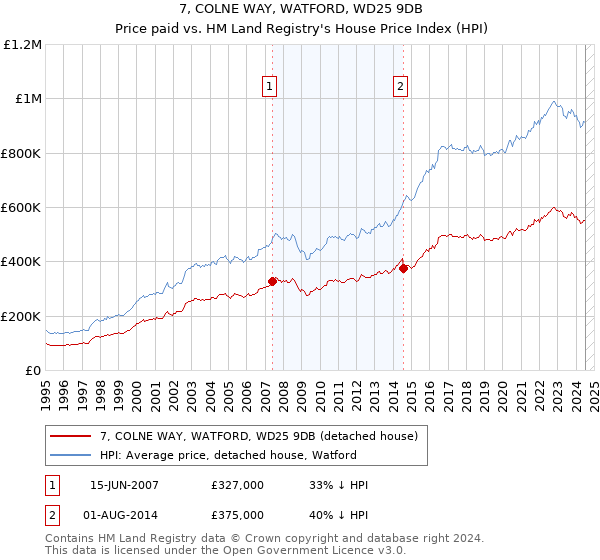 7, COLNE WAY, WATFORD, WD25 9DB: Price paid vs HM Land Registry's House Price Index