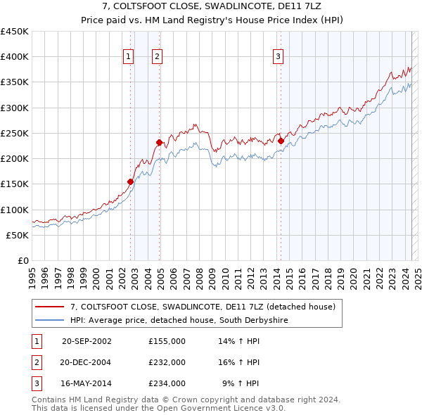 7, COLTSFOOT CLOSE, SWADLINCOTE, DE11 7LZ: Price paid vs HM Land Registry's House Price Index