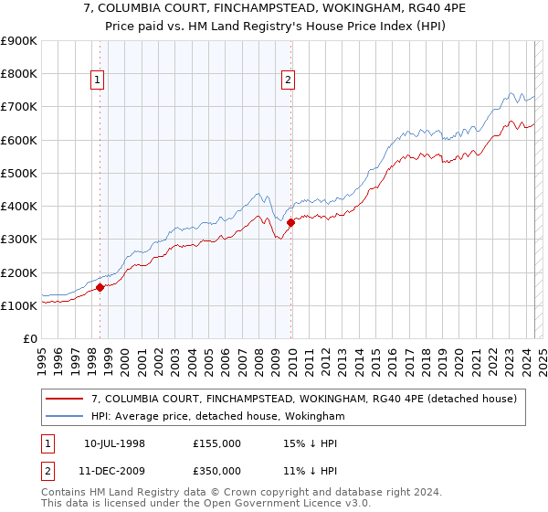 7, COLUMBIA COURT, FINCHAMPSTEAD, WOKINGHAM, RG40 4PE: Price paid vs HM Land Registry's House Price Index