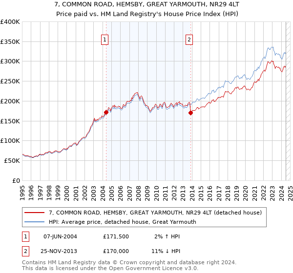 7, COMMON ROAD, HEMSBY, GREAT YARMOUTH, NR29 4LT: Price paid vs HM Land Registry's House Price Index