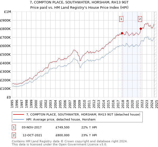 7, COMPTON PLACE, SOUTHWATER, HORSHAM, RH13 9GT: Price paid vs HM Land Registry's House Price Index