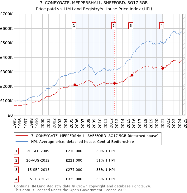 7, CONEYGATE, MEPPERSHALL, SHEFFORD, SG17 5GB: Price paid vs HM Land Registry's House Price Index