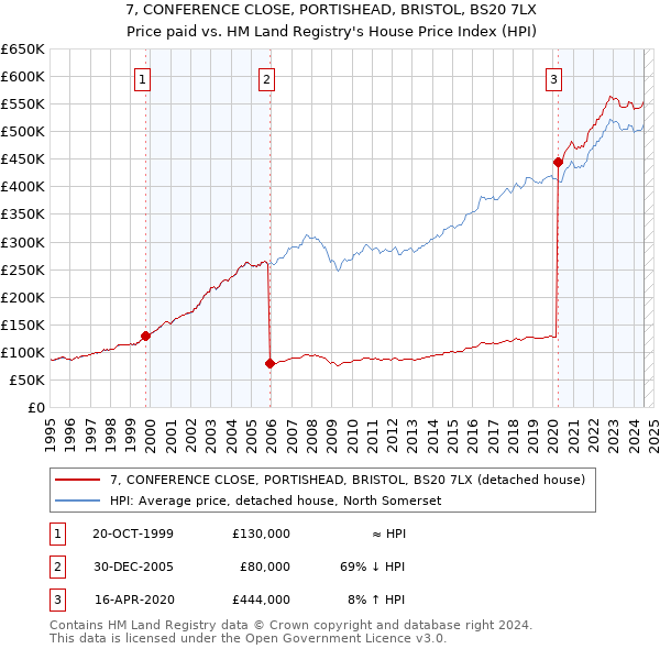 7, CONFERENCE CLOSE, PORTISHEAD, BRISTOL, BS20 7LX: Price paid vs HM Land Registry's House Price Index