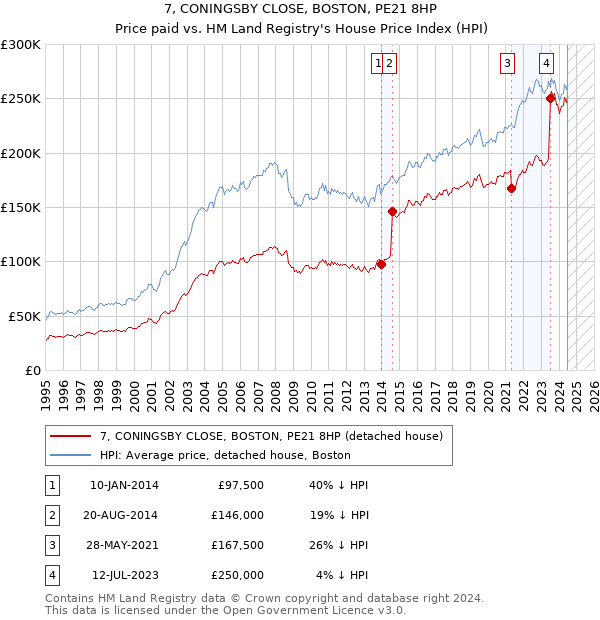 7, CONINGSBY CLOSE, BOSTON, PE21 8HP: Price paid vs HM Land Registry's House Price Index