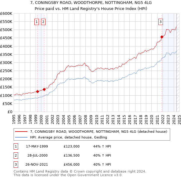 7, CONINGSBY ROAD, WOODTHORPE, NOTTINGHAM, NG5 4LG: Price paid vs HM Land Registry's House Price Index