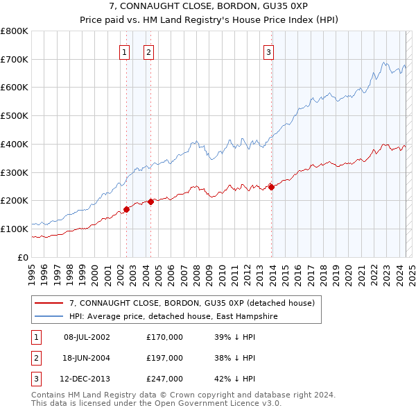 7, CONNAUGHT CLOSE, BORDON, GU35 0XP: Price paid vs HM Land Registry's House Price Index