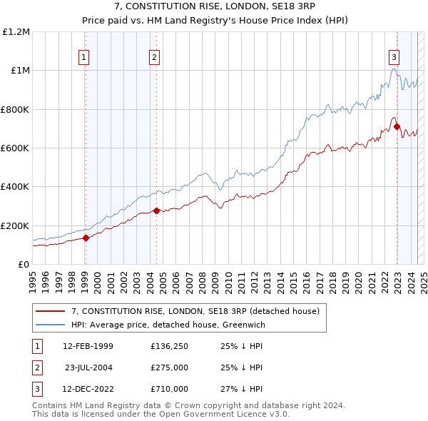 7, CONSTITUTION RISE, LONDON, SE18 3RP: Price paid vs HM Land Registry's House Price Index