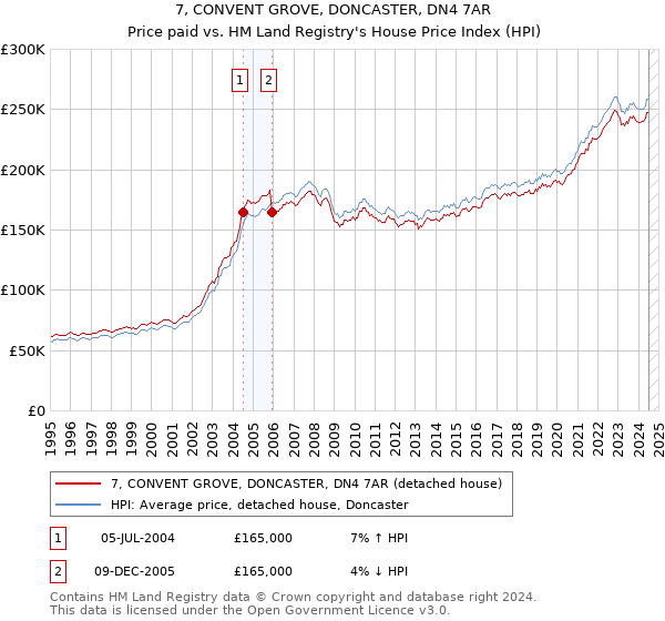 7, CONVENT GROVE, DONCASTER, DN4 7AR: Price paid vs HM Land Registry's House Price Index