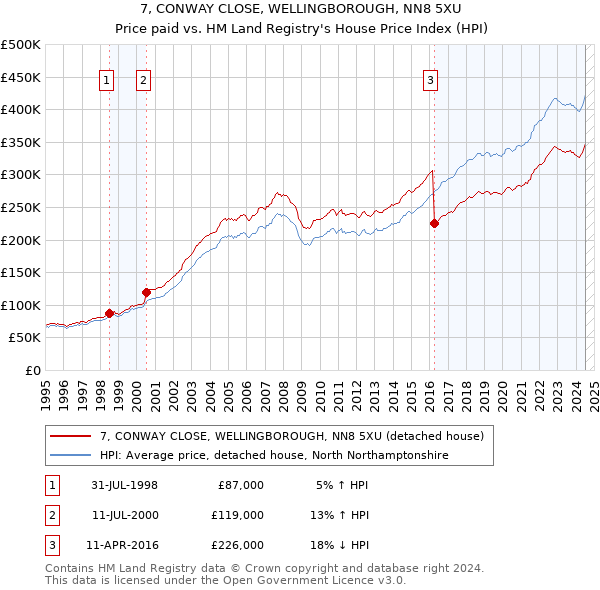 7, CONWAY CLOSE, WELLINGBOROUGH, NN8 5XU: Price paid vs HM Land Registry's House Price Index