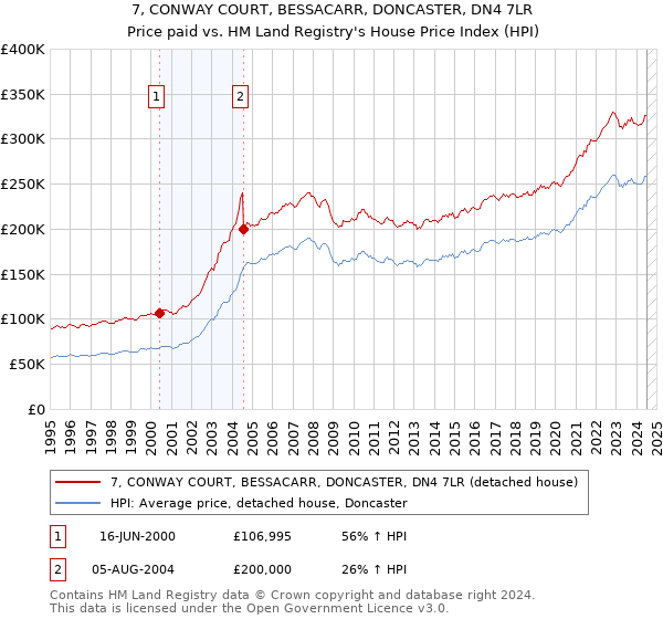 7, CONWAY COURT, BESSACARR, DONCASTER, DN4 7LR: Price paid vs HM Land Registry's House Price Index