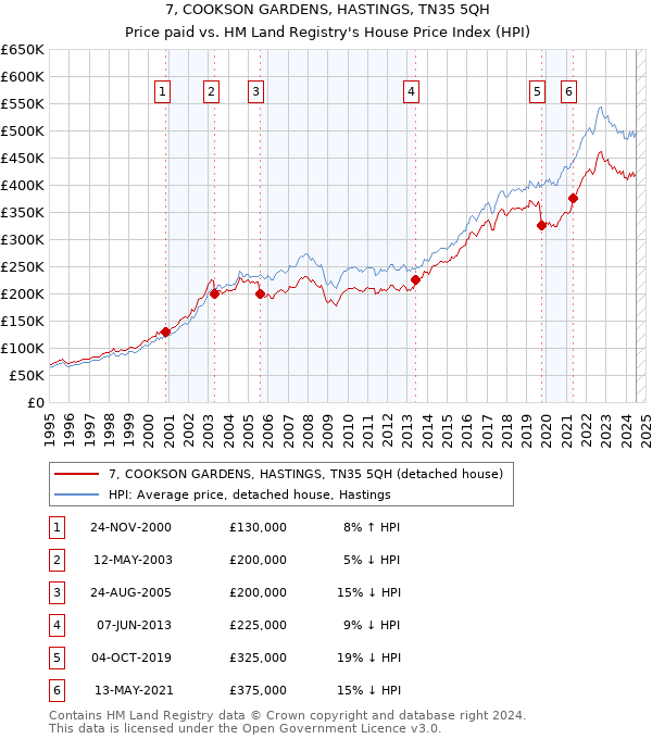 7, COOKSON GARDENS, HASTINGS, TN35 5QH: Price paid vs HM Land Registry's House Price Index