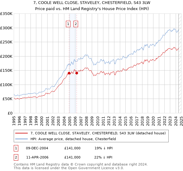 7, COOLE WELL CLOSE, STAVELEY, CHESTERFIELD, S43 3LW: Price paid vs HM Land Registry's House Price Index