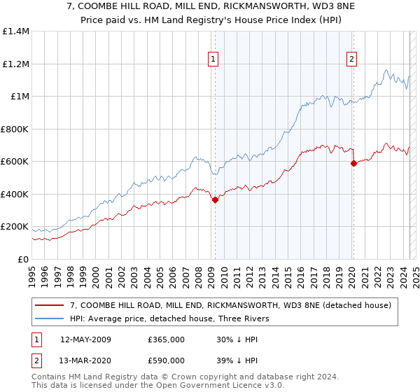 7, COOMBE HILL ROAD, MILL END, RICKMANSWORTH, WD3 8NE: Price paid vs HM Land Registry's House Price Index