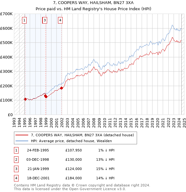 7, COOPERS WAY, HAILSHAM, BN27 3XA: Price paid vs HM Land Registry's House Price Index