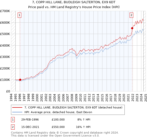 7, COPP HILL LANE, BUDLEIGH SALTERTON, EX9 6DT: Price paid vs HM Land Registry's House Price Index