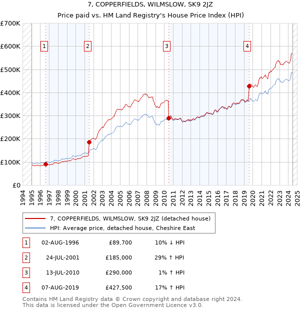 7, COPPERFIELDS, WILMSLOW, SK9 2JZ: Price paid vs HM Land Registry's House Price Index