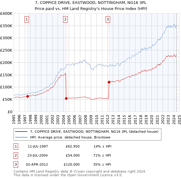 7, COPPICE DRIVE, EASTWOOD, NOTTINGHAM, NG16 3PL: Price paid vs HM Land Registry's House Price Index