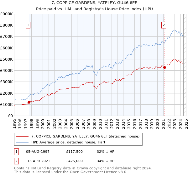 7, COPPICE GARDENS, YATELEY, GU46 6EF: Price paid vs HM Land Registry's House Price Index