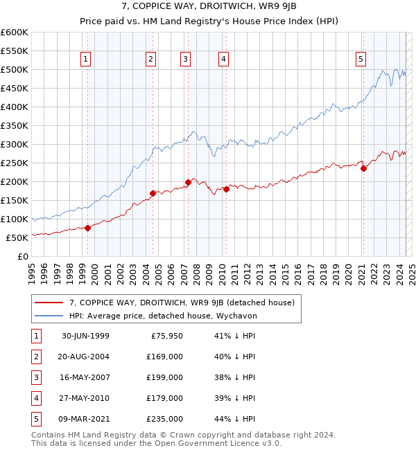 7, COPPICE WAY, DROITWICH, WR9 9JB: Price paid vs HM Land Registry's House Price Index