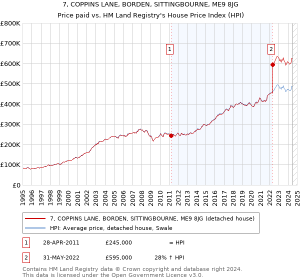 7, COPPINS LANE, BORDEN, SITTINGBOURNE, ME9 8JG: Price paid vs HM Land Registry's House Price Index