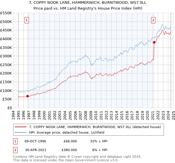 7, COPPY NOOK LANE, HAMMERWICH, BURNTWOOD, WS7 0LL: Price paid vs HM Land Registry's House Price Index