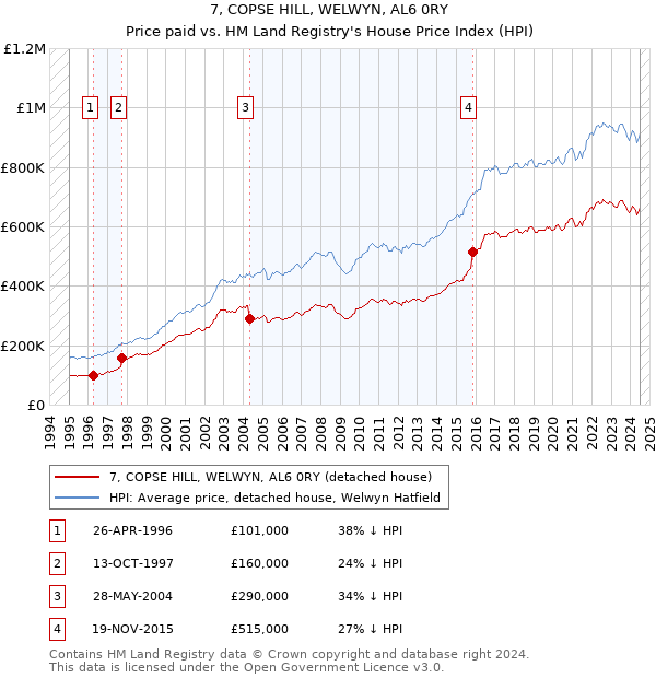 7, COPSE HILL, WELWYN, AL6 0RY: Price paid vs HM Land Registry's House Price Index