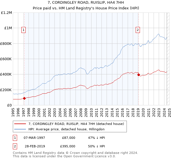 7, CORDINGLEY ROAD, RUISLIP, HA4 7HH: Price paid vs HM Land Registry's House Price Index