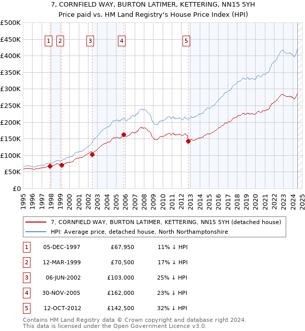 7, CORNFIELD WAY, BURTON LATIMER, KETTERING, NN15 5YH: Price paid vs HM Land Registry's House Price Index