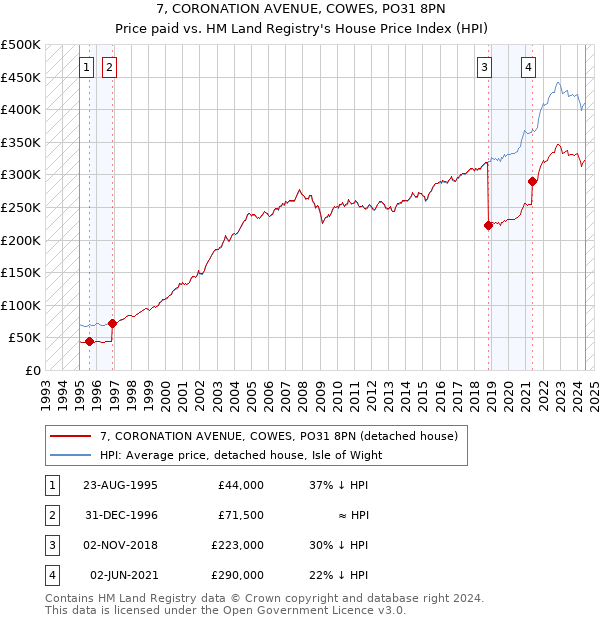 7, CORONATION AVENUE, COWES, PO31 8PN: Price paid vs HM Land Registry's House Price Index