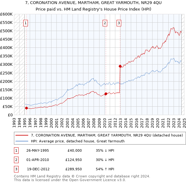 7, CORONATION AVENUE, MARTHAM, GREAT YARMOUTH, NR29 4QU: Price paid vs HM Land Registry's House Price Index