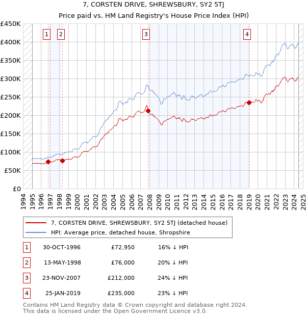 7, CORSTEN DRIVE, SHREWSBURY, SY2 5TJ: Price paid vs HM Land Registry's House Price Index