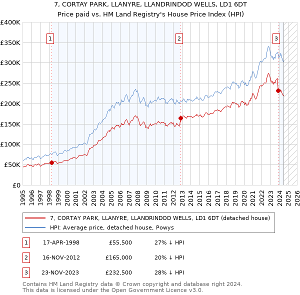 7, CORTAY PARK, LLANYRE, LLANDRINDOD WELLS, LD1 6DT: Price paid vs HM Land Registry's House Price Index