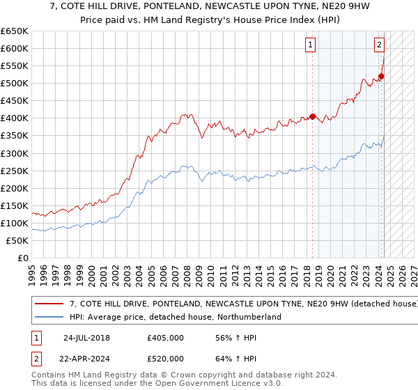 7, COTE HILL DRIVE, PONTELAND, NEWCASTLE UPON TYNE, NE20 9HW: Price paid vs HM Land Registry's House Price Index